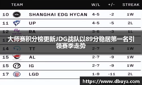 大师赛积分榜更新JDG战队以89分稳居第一名引领赛季走势